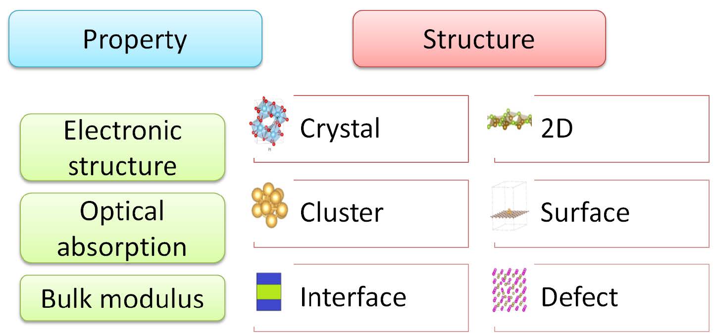 target properties and structures