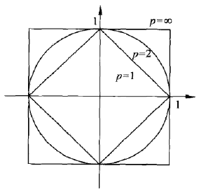 L_p距离间的关系
